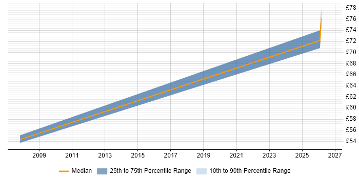 Contractor hourly rate distribution trend for Engineering Manager job vacancies in Reading