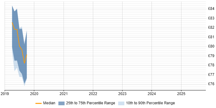 Contractor hourly rate distribution trend for jobs in Reading citing Enterprise Architecture Contractor hourly rate distribution trend for jobs in Reading citing Enterprise Architecture