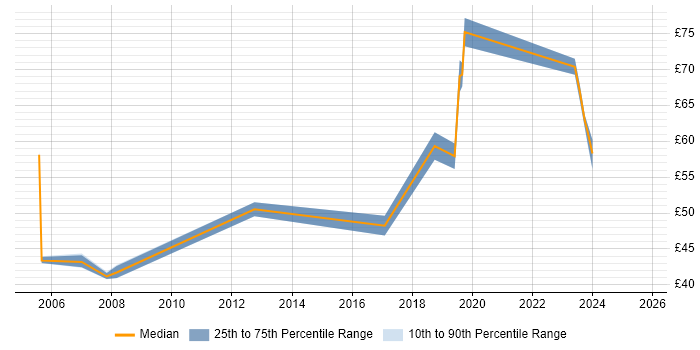 Contractor hourly rate distribution trend for jobs in Reading citing Enterprise Software