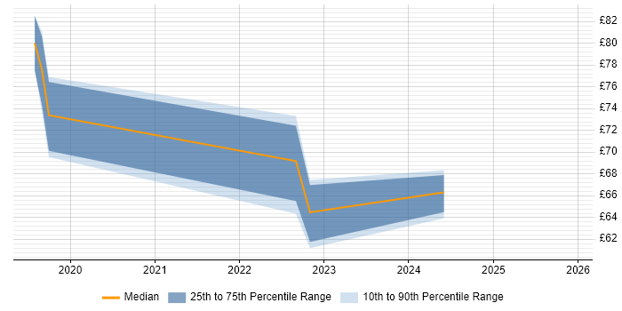 Contractor hourly rate distribution trend for jobs in Reading citing Entra ID