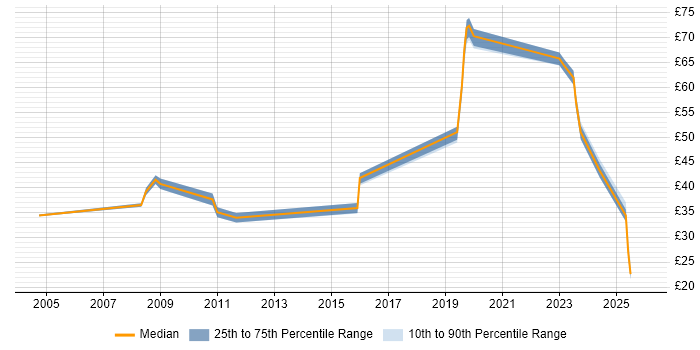 Contractor hourly rate distribution trend for jobs in Reading citing ERP