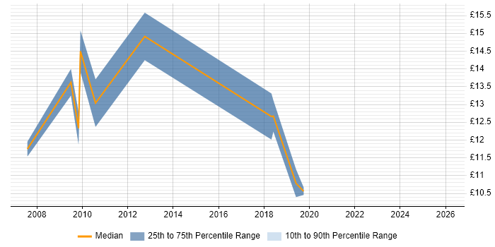 Contractor hourly rate distribution trend for jobs in Reading citing ESRI