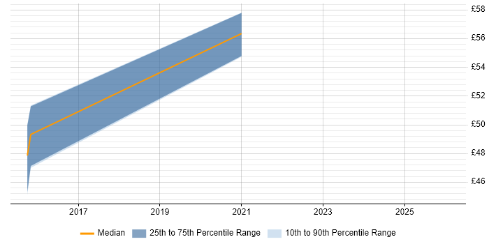 Contractor hourly rate distribution trend for jobs in Reading citing F5