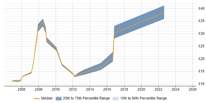 Contractor hourly rate distribution trend for Field Engineer job vacancies in Reading Contractor hourly rate distribution trend for Field Engineer job vacancies in Reading
