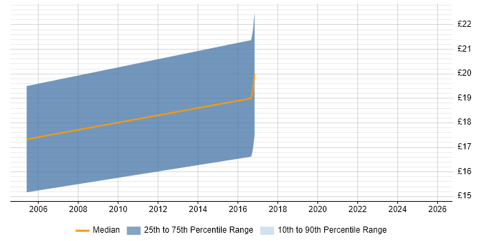 Contractor hourly rate distribution trend for Field Hardware Engineer job vacancies in Reading