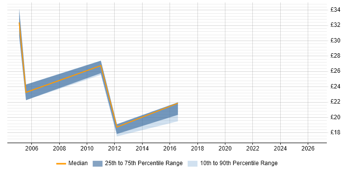 Contractor hourly rate distribution trend for Financial Analyst job vacancies in Reading