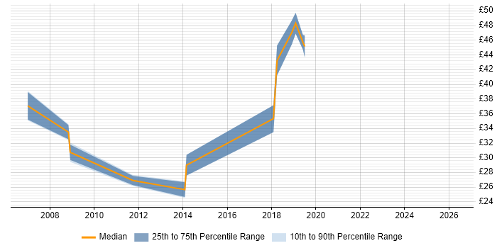 Contractor hourly rate distribution trend for jobs in Reading citing Firmware