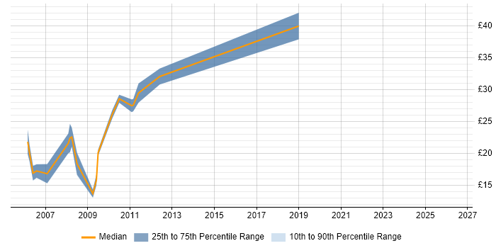 Contractor hourly rate distribution trend for jobs in Reading citing Flash
