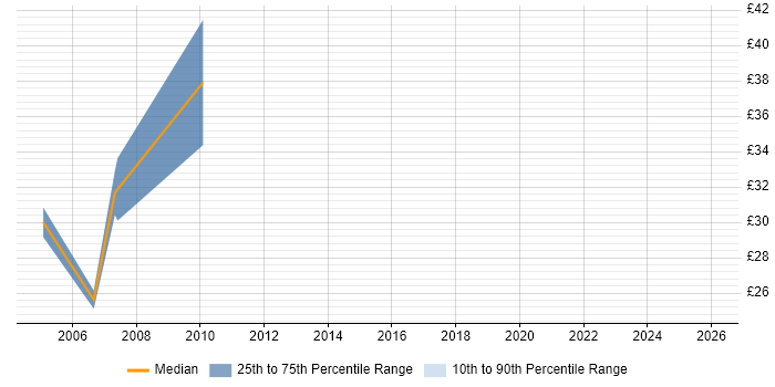Contractor hourly rate distribution trend for jobs in Reading citing FMCG