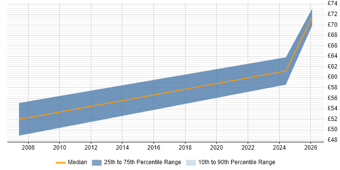Contractor hourly rate distribution trend for jobs in Reading citing FMEA