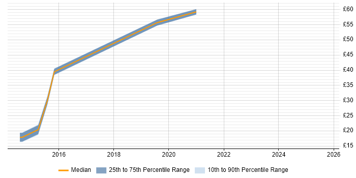 Contractor hourly rate distribution trend for jobs in Reading citing Fortinet