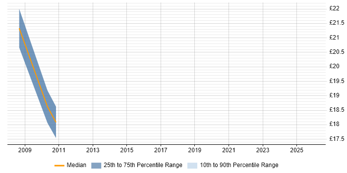 Contractor hourly rate distribution trend for Front-End Web Developer (Client-Side Web Developer) job vacancies in Reading