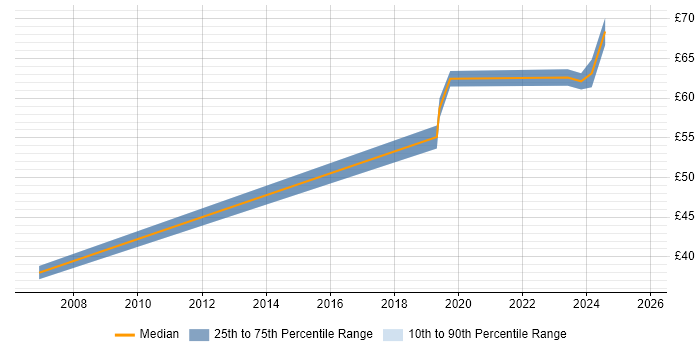Contractor hourly rate distribution trend for Functional Consultant job vacancies in Reading