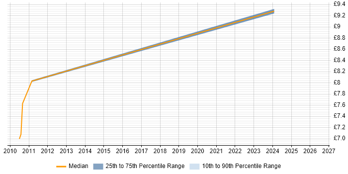 Contractor hourly rate distribution trend for jobs in Reading citing Game Development