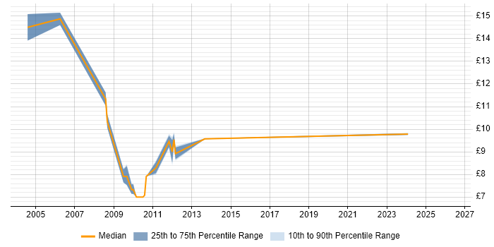 Contractor hourly rate distribution trend for Games Tester job vacancies in Reading