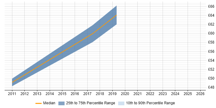 Contractor hourly rate distribution trend for jobs in Reading citing General Ledger