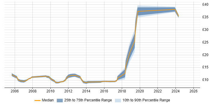Contractor hourly rate distribution trend for jobs in Reading citing GIS