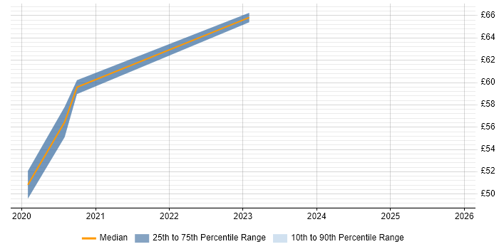 Contractor hourly rate distribution trend for jobs in Reading citing Git