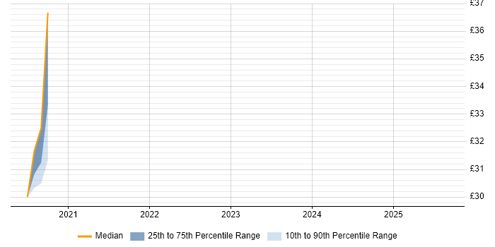 Contractor hourly rate distribution trend for jobs in Reading citing GitLab Contractor hourly rate distribution trend for jobs in Reading citing GitLab