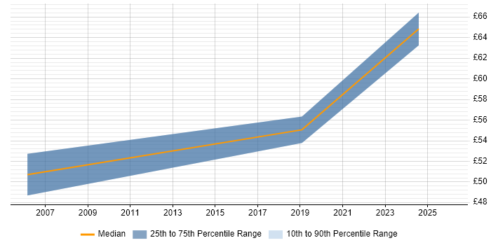 Contractor hourly rate distribution trend for jobs in Reading citing Greenfield Project