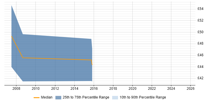 Contractor hourly rate distribution trend for jobs in Reading citing H.323