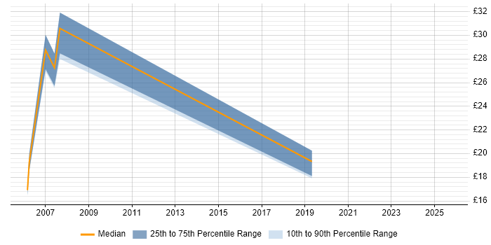 Contractor hourly rate distribution trend for jobs in Reading citing Handset