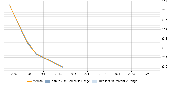 Contractor hourly rate distribution trend for Help Desk Administrator job vacancies in Reading