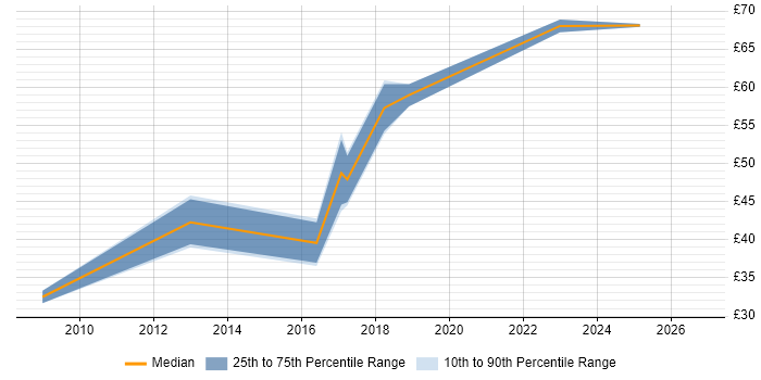 Contractor hourly rate distribution trend for jobs in Reading citing HNC