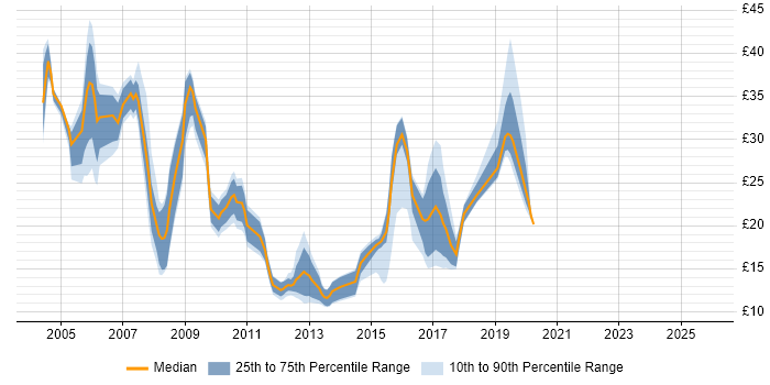 Contractor hourly rate distribution trend for jobs in Reading citing HP