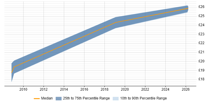Contractor hourly rate distribution trend for HR Analyst job vacancies in Reading