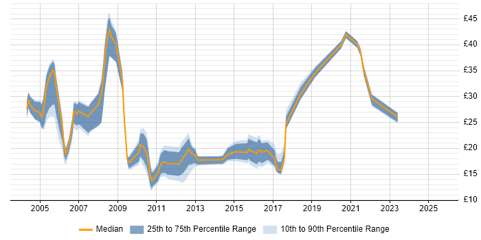 Contractor hourly rate distribution trend for jobs in Reading citing HTML