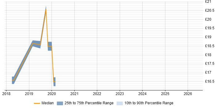 Contractor hourly rate distribution trend for jobs in Reading citing Huawei