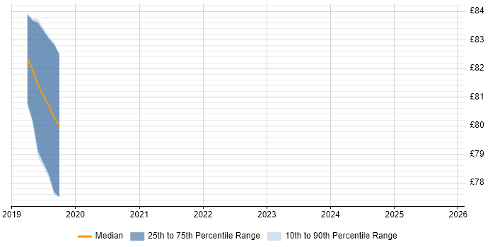 Contractor hourly rate distribution trend for jobs in Reading citing Hybrid Cloud