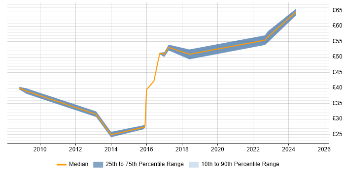 Contractor hourly rate distribution trend for jobs in Reading citing Hyper-V Contractor hourly rate distribution trend for jobs in Reading citing Hyper-V