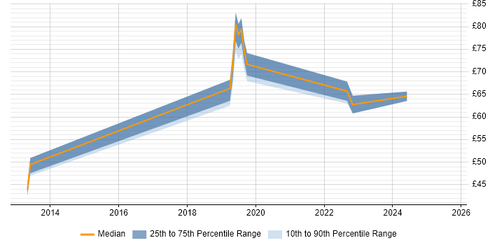 Contractor hourly rate distribution trend for jobs in Reading citing IaaS