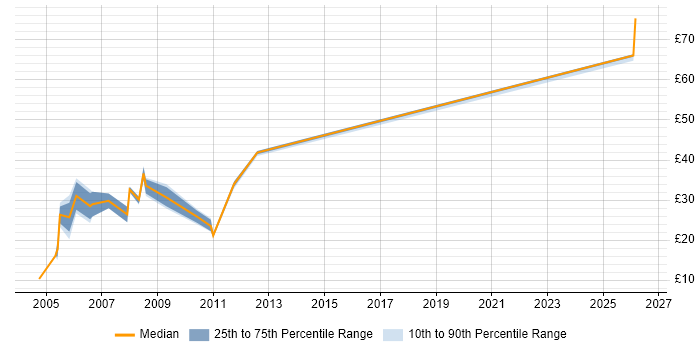 Contractor hourly rate distribution trend for jobs in Reading citing IBM
