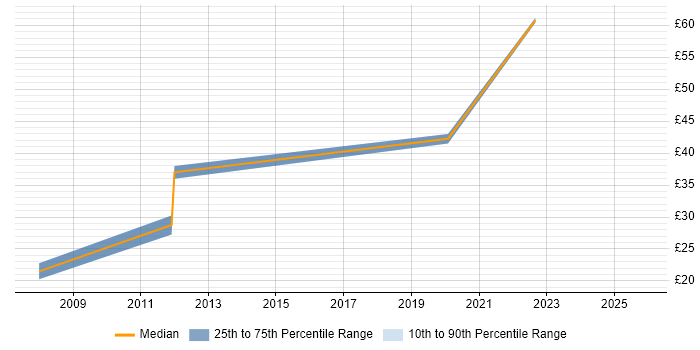 Contractor hourly rate distribution trend for jobs in Reading citing Impact Assessments