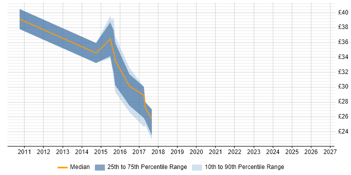 Contractor hourly rate distribution trend for Incident Manager job vacancies in Reading