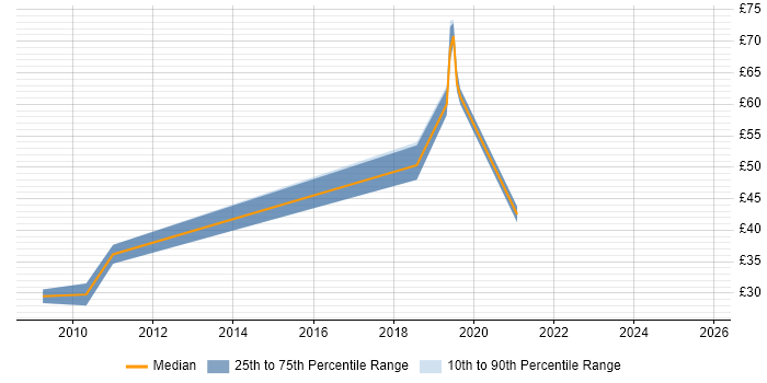 Contractor hourly rate distribution trend for jobs in Reading citing Influencing Skills