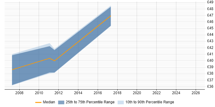 Contractor hourly rate distribution trend for jobs in Reading citing Informatica