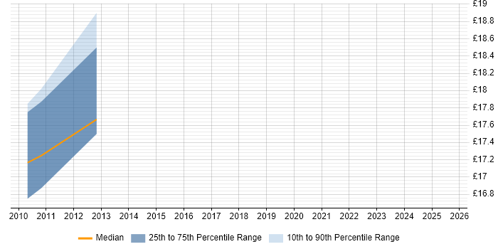 Contractor hourly rate distribution trend for jobs in Reading citing Information Architecture