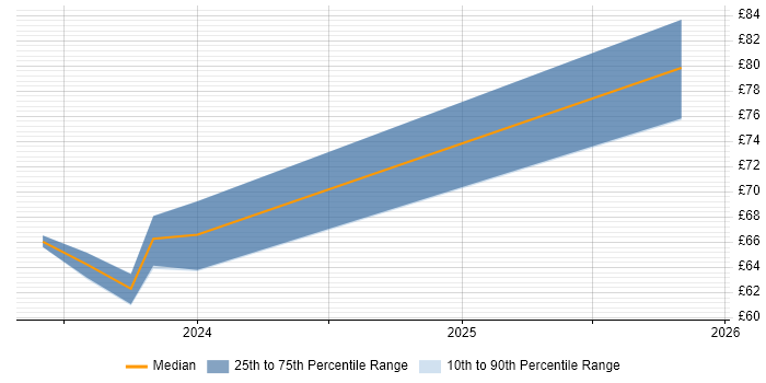 Contractor hourly rate distribution trend for jobs in Reading citing Information Assurance