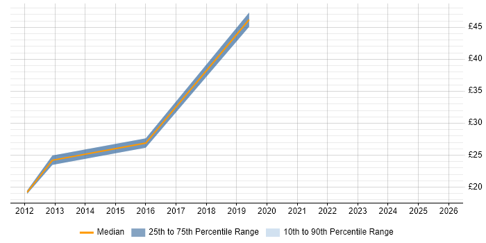 Contractor hourly rate distribution trend for jobs in Reading citing Information Governance
