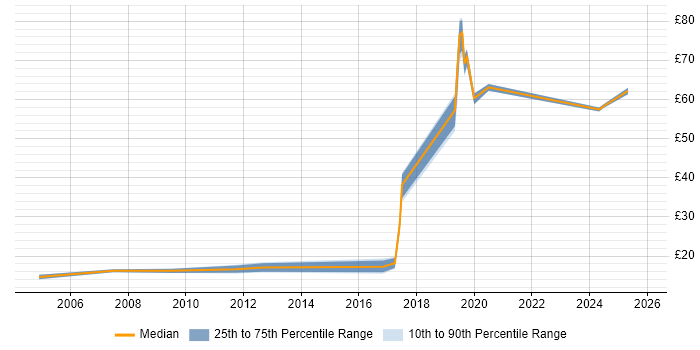 Contractor hourly rate distribution trend for jobs in Reading citing Information Management