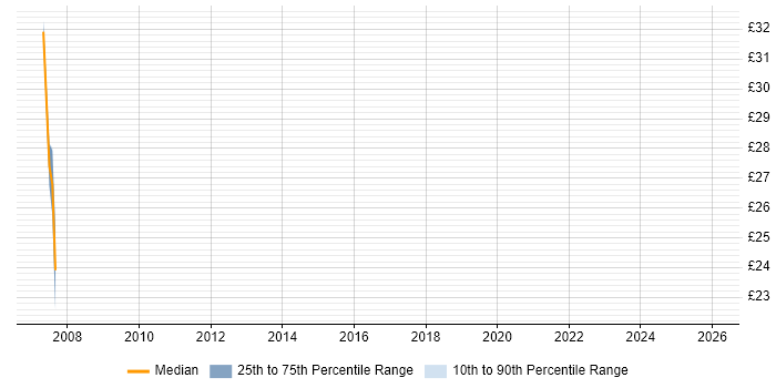 Contractor hourly rate distribution trend for Infrastructure Analyst job vacancies in Reading