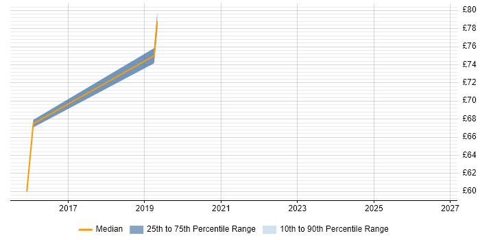 Contractor hourly rate distribution trend for Infrastructure Architect job vacancies in Reading