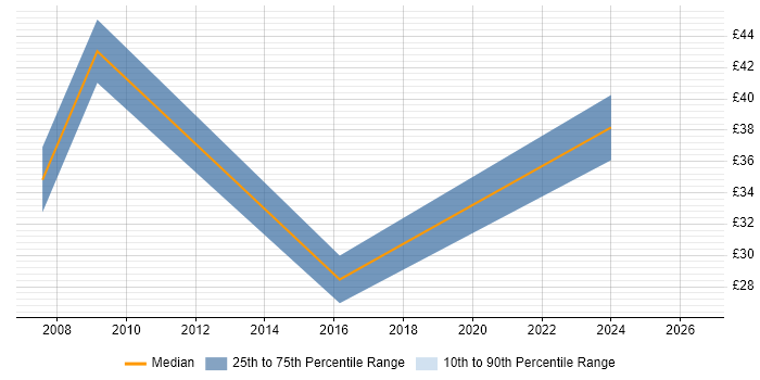 Contractor hourly rate distribution trend for jobs in Reading citing Infrastructure Monitoring