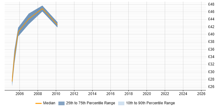 Contractor hourly rate distribution trend for Integration Engineer job vacancies in Reading