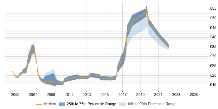 Contractor hourly rate distribution trend for jobs in Reading citing Internet