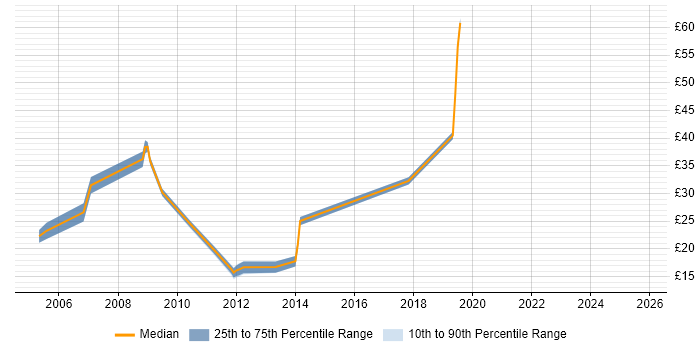 Contractor hourly rate distribution trend for jobs in Reading citing Intranet Contractor hourly rate distribution trend for jobs in Reading citing Intranet